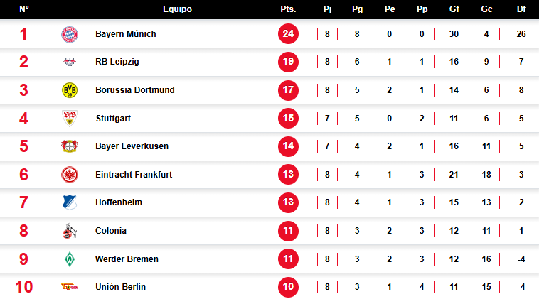 El poderío del Bayern: La Bundesliga entrega su cartelera de dominación con el equipo bávaro al frente